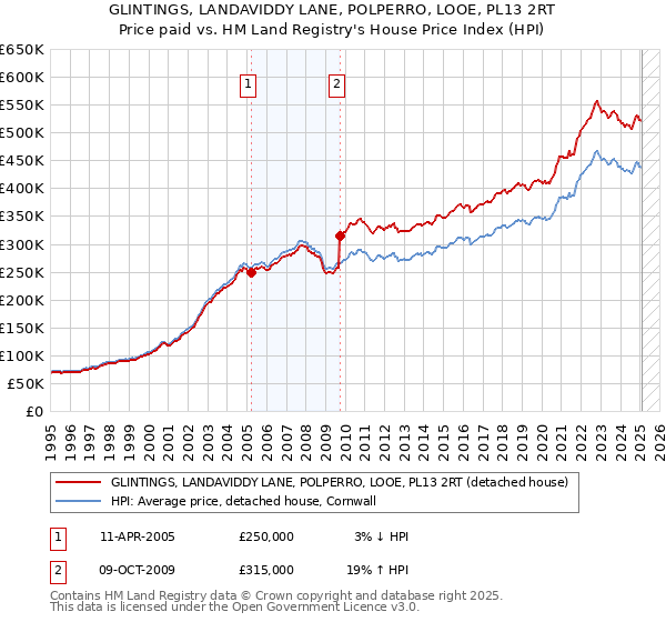 GLINTINGS, LANDAVIDDY LANE, POLPERRO, LOOE, PL13 2RT: Price paid vs HM Land Registry's House Price Index