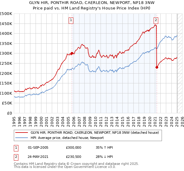 GLYN HIR, PONTHIR ROAD, CAERLEON, NEWPORT, NP18 3NW: Price paid vs HM Land Registry's House Price Index