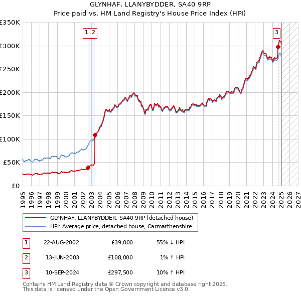 GLYNHAF, LLANYBYDDER, SA40 9RP: Price paid vs HM Land Registry's House Price Index