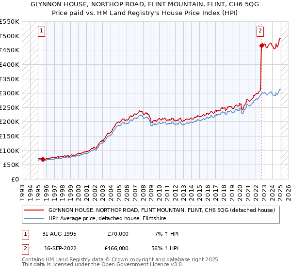 GLYNNON HOUSE, NORTHOP ROAD, FLINT MOUNTAIN, FLINT, CH6 5QG: Price paid vs HM Land Registry's House Price Index