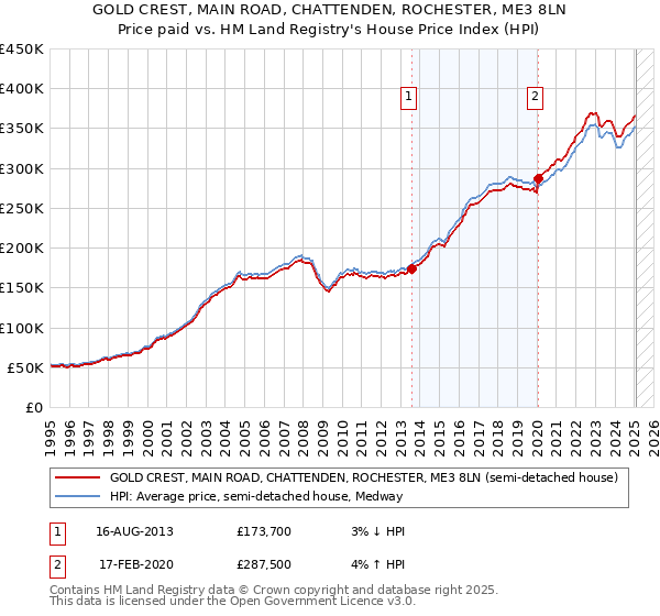 GOLD CREST, MAIN ROAD, CHATTENDEN, ROCHESTER, ME3 8LN: Price paid vs HM Land Registry's House Price Index
