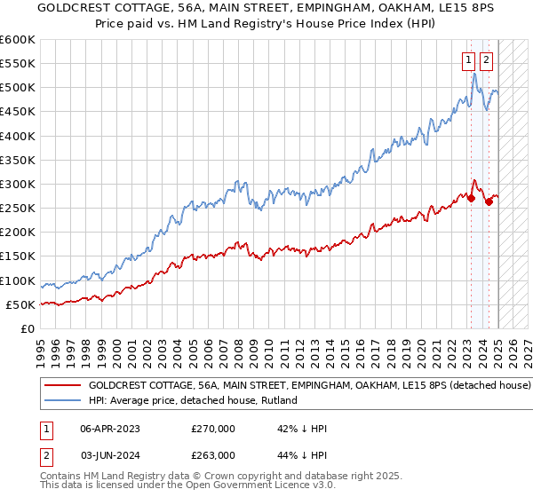 GOLDCREST COTTAGE, 56A, MAIN STREET, EMPINGHAM, OAKHAM, LE15 8PS: Price paid vs HM Land Registry's House Price Index