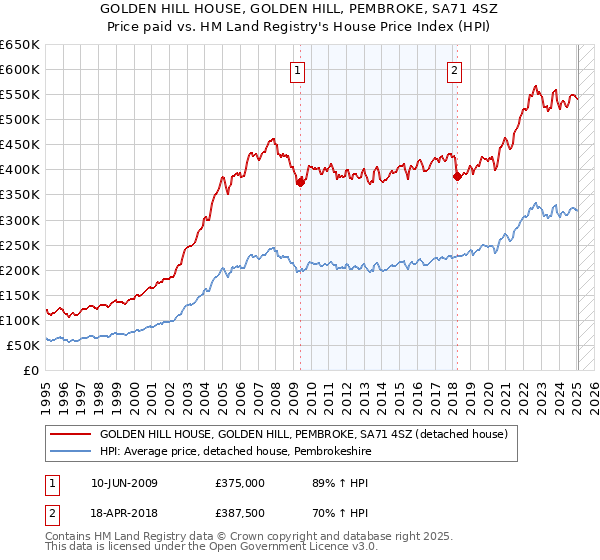 GOLDEN HILL HOUSE, GOLDEN HILL, PEMBROKE, SA71 4SZ: Price paid vs HM Land Registry's House Price Index