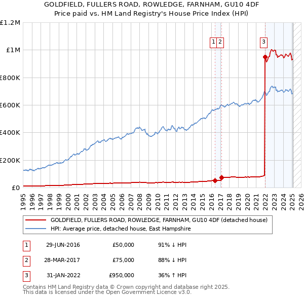 GOLDFIELD, FULLERS ROAD, ROWLEDGE, FARNHAM, GU10 4DF: Price paid vs HM Land Registry's House Price Index