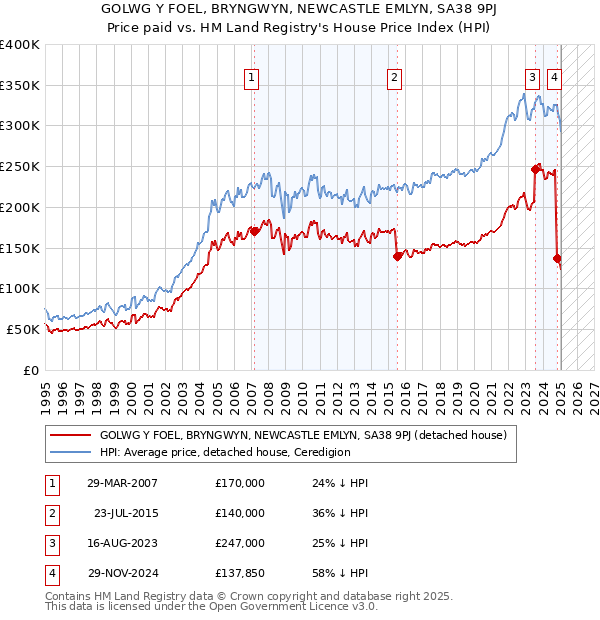GOLWG Y FOEL, BRYNGWYN, NEWCASTLE EMLYN, SA38 9PJ: Price paid vs HM Land Registry's House Price Index
