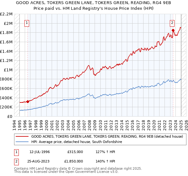 GOOD ACRES, TOKERS GREEN LANE, TOKERS GREEN, READING, RG4 9EB: Price paid vs HM Land Registry's House Price Index