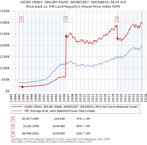 GOOD VIEWS, SPILSBY ROAD, WAINFLEET, SKEGNESS, PE24 4LP: Price paid vs HM Land Registry's House Price Index