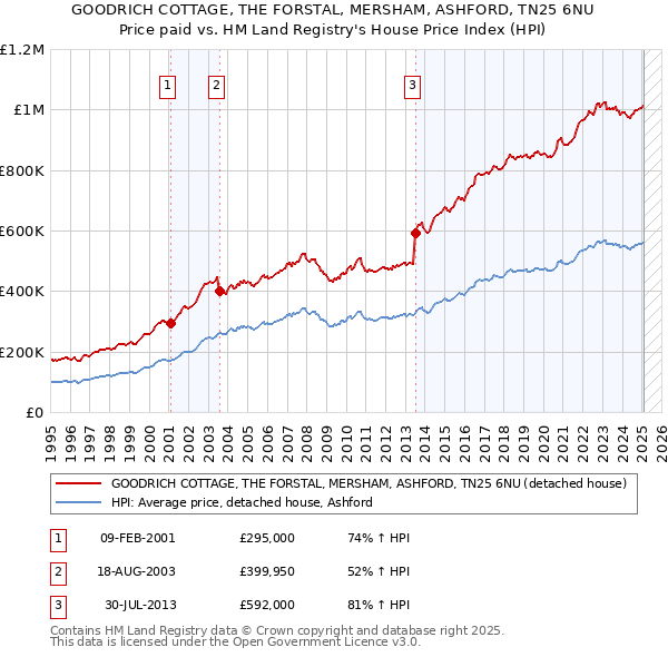 GOODRICH COTTAGE, THE FORSTAL, MERSHAM, ASHFORD, TN25 6NU: Price paid vs HM Land Registry's House Price Index