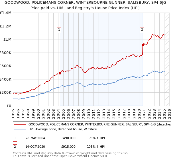 GOODWOOD, POLICEMANS CORNER, WINTERBOURNE GUNNER, SALISBURY, SP4 6JG: Price paid vs HM Land Registry's House Price Index