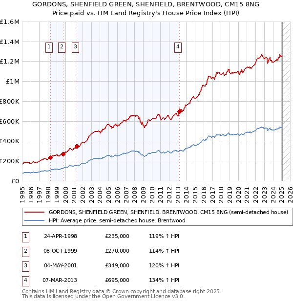 GORDONS, SHENFIELD GREEN, SHENFIELD, BRENTWOOD, CM15 8NG: Price paid vs HM Land Registry's House Price Index