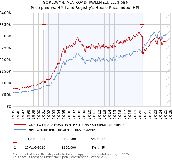 GORLLWYN, ALA ROAD, PWLLHELI, LL53 5BN: Price paid vs HM Land Registry's House Price Index