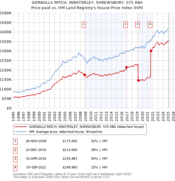 GORNALLS PATCH, MINSTERLEY, SHREWSBURY, SY5 0BA: Price paid vs HM Land Registry's House Price Index