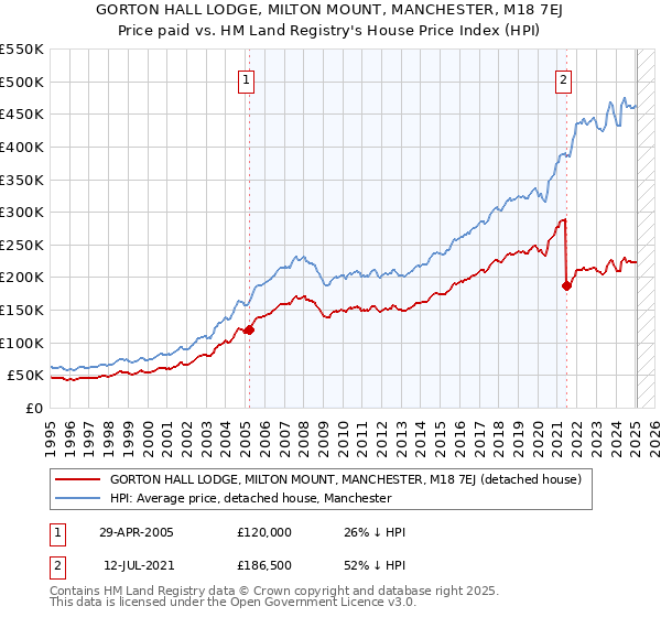 GORTON HALL LODGE, MILTON MOUNT, MANCHESTER, M18 7EJ: Price paid vs HM Land Registry's House Price Index