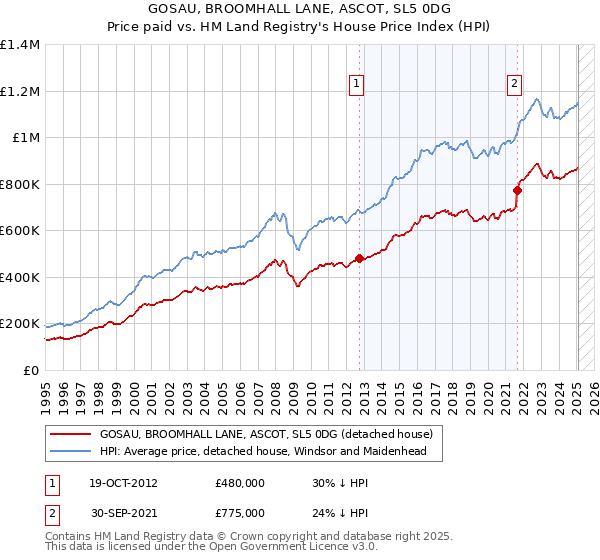 GOSAU, BROOMHALL LANE, ASCOT, SL5 0DG: Price paid vs HM Land Registry's House Price Index