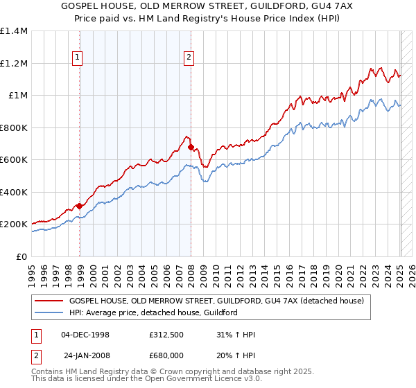 GOSPEL HOUSE, OLD MERROW STREET, GUILDFORD, GU4 7AX: Price paid vs HM Land Registry's House Price Index