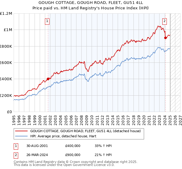 GOUGH COTTAGE, GOUGH ROAD, FLEET, GU51 4LL: Price paid vs HM Land Registry's House Price Index