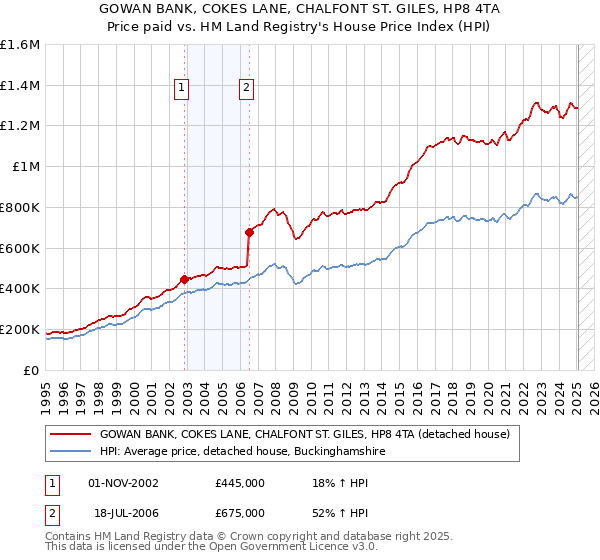 GOWAN BANK, COKES LANE, CHALFONT ST. GILES, HP8 4TA: Price paid vs HM Land Registry's House Price Index