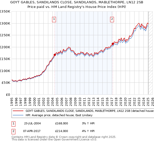 GOYT GABLES, SANDILANDS CLOSE, SANDILANDS, MABLETHORPE, LN12 2SB: Price paid vs HM Land Registry's House Price Index