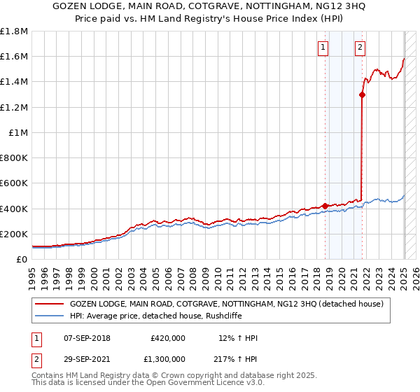 GOZEN LODGE, MAIN ROAD, COTGRAVE, NOTTINGHAM, NG12 3HQ: Price paid vs HM Land Registry's House Price Index