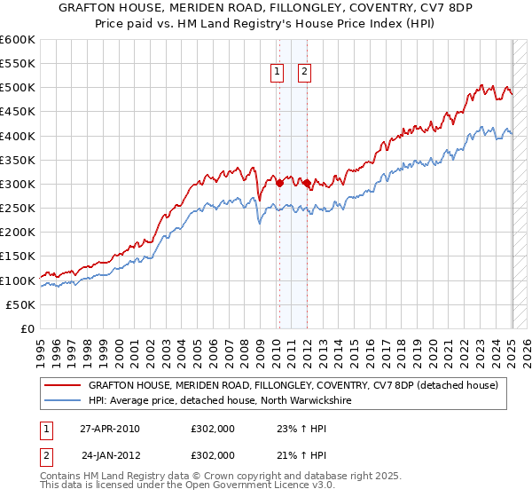 GRAFTON HOUSE, MERIDEN ROAD, FILLONGLEY, COVENTRY, CV7 8DP: Price paid vs HM Land Registry's House Price Index