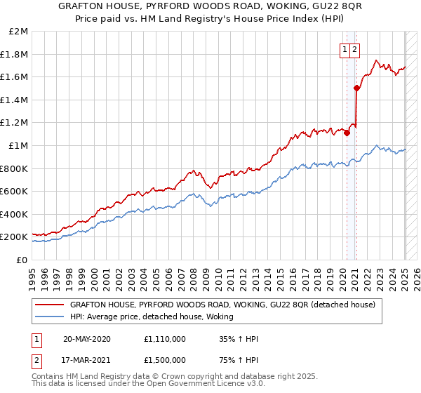 GRAFTON HOUSE, PYRFORD WOODS ROAD, WOKING, GU22 8QR: Price paid vs HM Land Registry's House Price Index