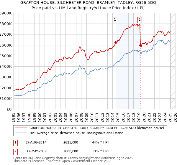 GRAFTON HOUSE, SILCHESTER ROAD, BRAMLEY, TADLEY, RG26 5DQ: Price paid vs HM Land Registry's House Price Index