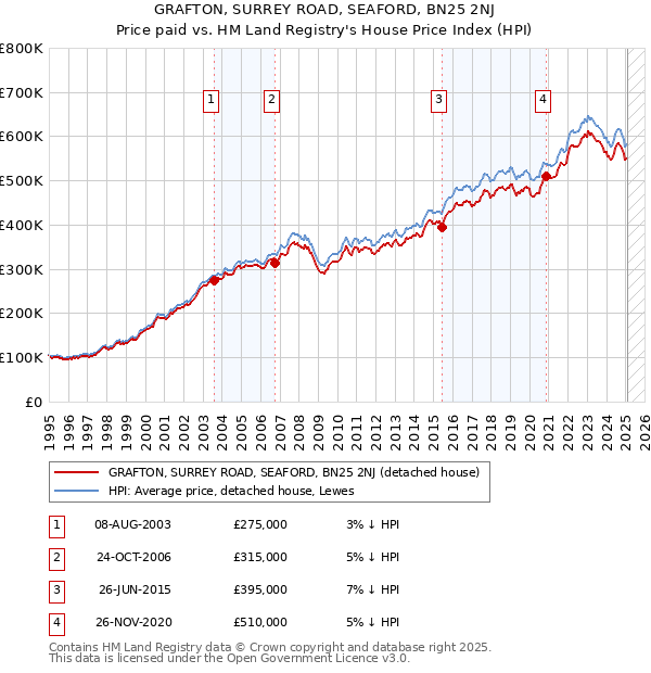 GRAFTON, SURREY ROAD, SEAFORD, BN25 2NJ: Price paid vs HM Land Registry's House Price Index