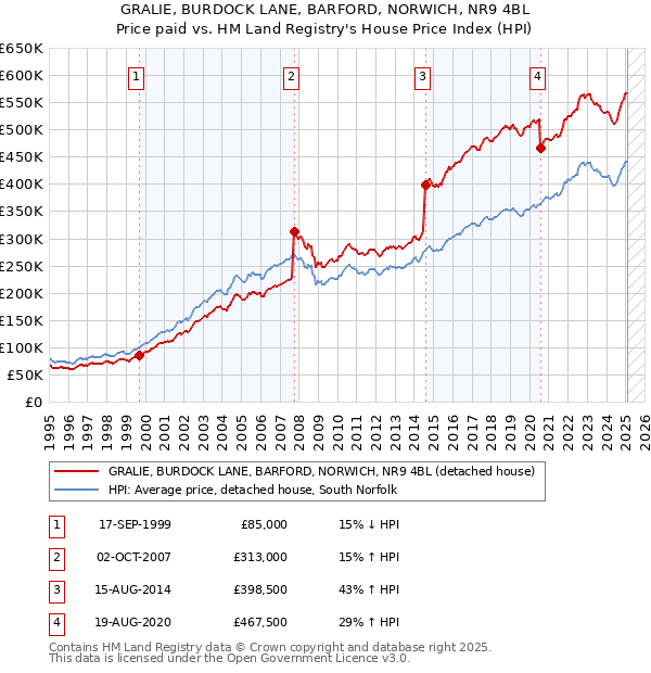GRALIE, BURDOCK LANE, BARFORD, NORWICH, NR9 4BL: Price paid vs HM Land Registry's House Price Index