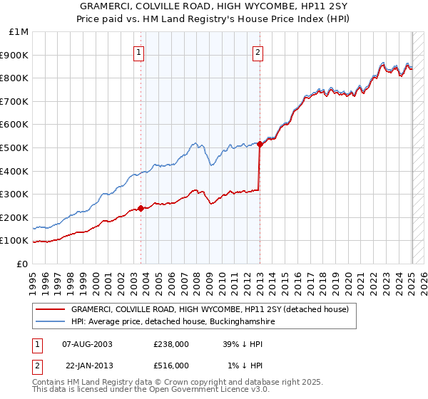 GRAMERCI, COLVILLE ROAD, HIGH WYCOMBE, HP11 2SY: Price paid vs HM Land Registry's House Price Index