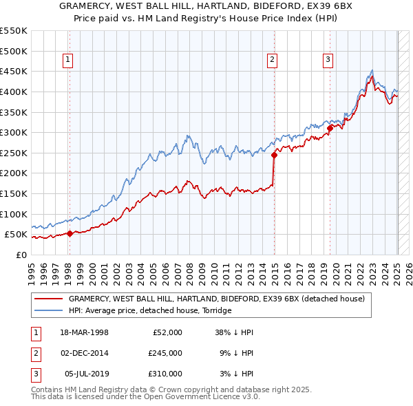 GRAMERCY, WEST BALL HILL, HARTLAND, BIDEFORD, EX39 6BX: Price paid vs HM Land Registry's House Price Index