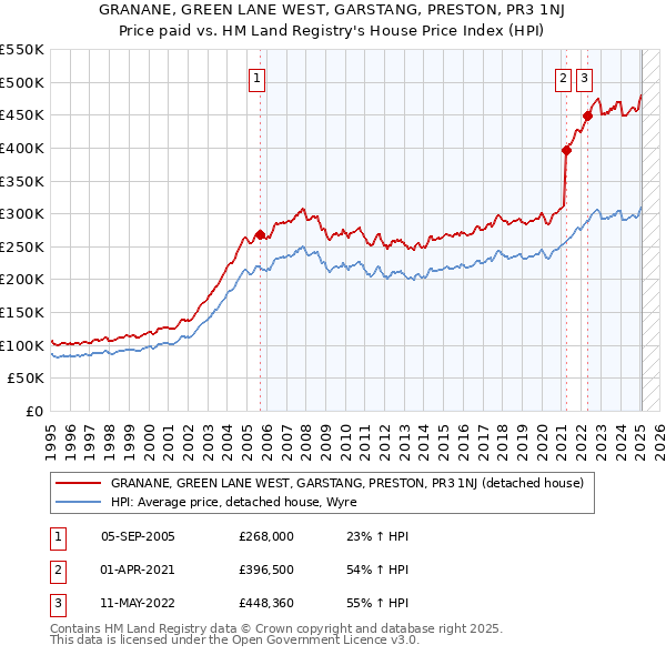 GRANANE, GREEN LANE WEST, GARSTANG, PRESTON, PR3 1NJ: Price paid vs HM Land Registry's House Price Index