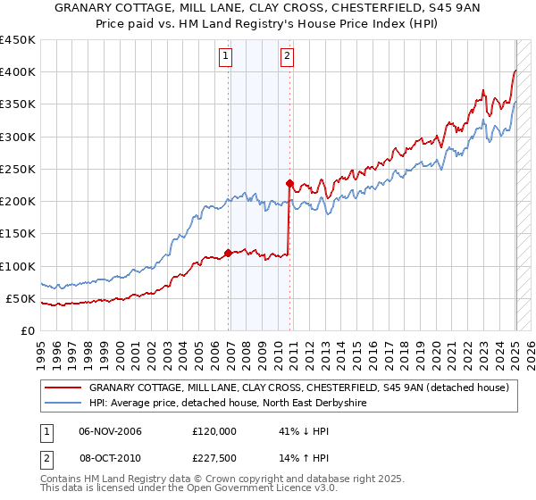 GRANARY COTTAGE, MILL LANE, CLAY CROSS, CHESTERFIELD, S45 9AN: Price paid vs HM Land Registry's House Price Index