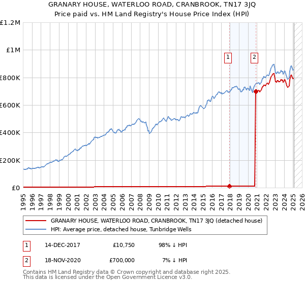 GRANARY HOUSE, WATERLOO ROAD, CRANBROOK, TN17 3JQ: Price paid vs HM Land Registry's House Price Index