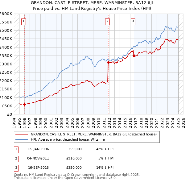 GRANDON, CASTLE STREET, MERE, WARMINSTER, BA12 6JL: Price paid vs HM Land Registry's House Price Index