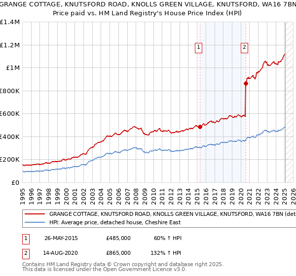 GRANGE COTTAGE, KNUTSFORD ROAD, KNOLLS GREEN VILLAGE, KNUTSFORD, WA16 7BN: Price paid vs HM Land Registry's House Price Index