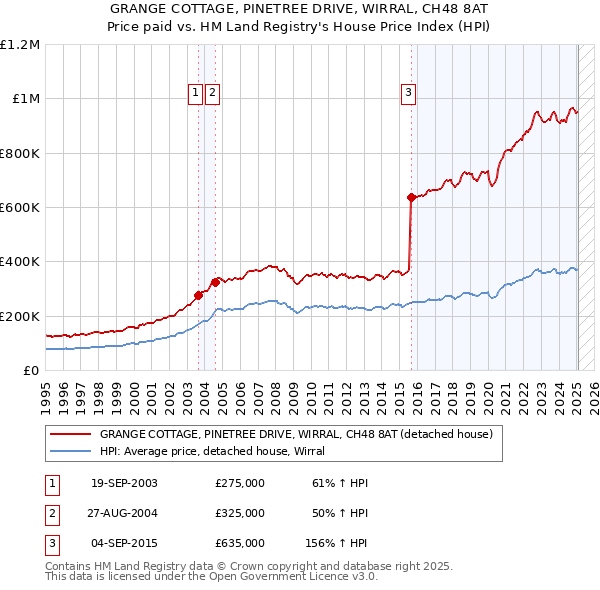 GRANGE COTTAGE, PINETREE DRIVE, WIRRAL, CH48 8AT: Price paid vs HM Land Registry's House Price Index