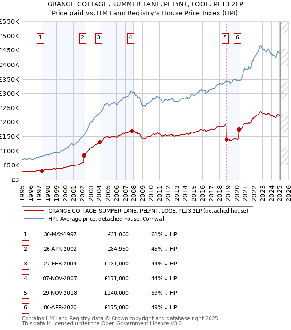 GRANGE COTTAGE, SUMMER LANE, PELYNT, LOOE, PL13 2LP: Price paid vs HM Land Registry's House Price Index