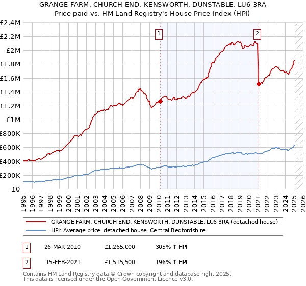 GRANGE FARM, CHURCH END, KENSWORTH, DUNSTABLE, LU6 3RA: Price paid vs HM Land Registry's House Price Index