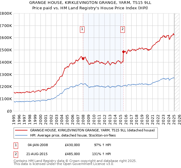 GRANGE HOUSE, KIRKLEVINGTON GRANGE, YARM, TS15 9LL: Price paid vs HM Land Registry's House Price Index
