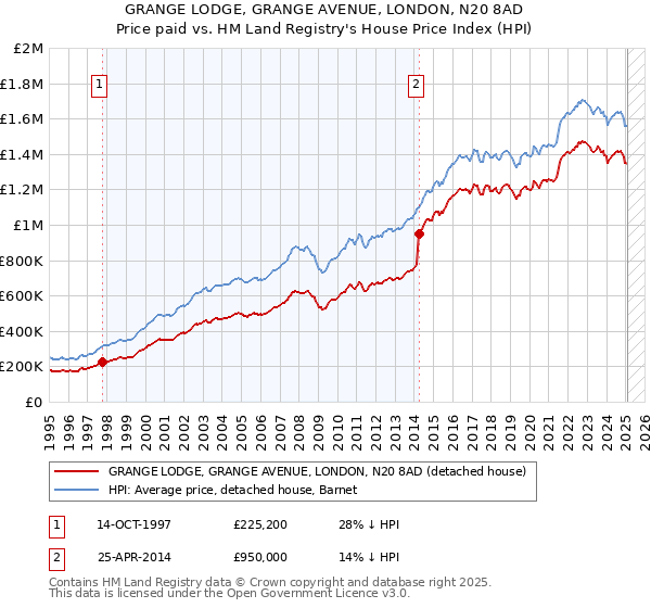 GRANGE LODGE, GRANGE AVENUE, LONDON, N20 8AD: Price paid vs HM Land Registry's House Price Index