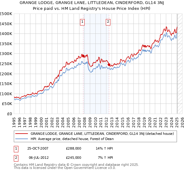 GRANGE LODGE, GRANGE LANE, LITTLEDEAN, CINDERFORD, GL14 3NJ: Price paid vs HM Land Registry's House Price Index