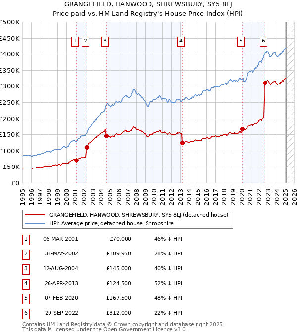 GRANGEFIELD, HANWOOD, SHREWSBURY, SY5 8LJ: Price paid vs HM Land Registry's House Price Index
