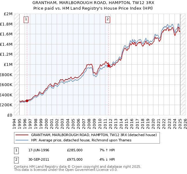 GRANTHAM, MARLBOROUGH ROAD, HAMPTON, TW12 3RX: Price paid vs HM Land Registry's House Price Index
