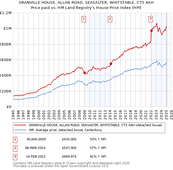 GRANVILLE HOUSE, ALLAN ROAD, SEASALTER, WHITSTABLE, CT5 4AH: Price paid vs HM Land Registry's House Price Index