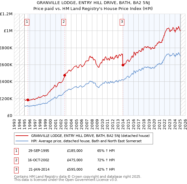 GRANVILLE LODGE, ENTRY HILL DRIVE, BATH, BA2 5NJ: Price paid vs HM Land Registry's House Price Index