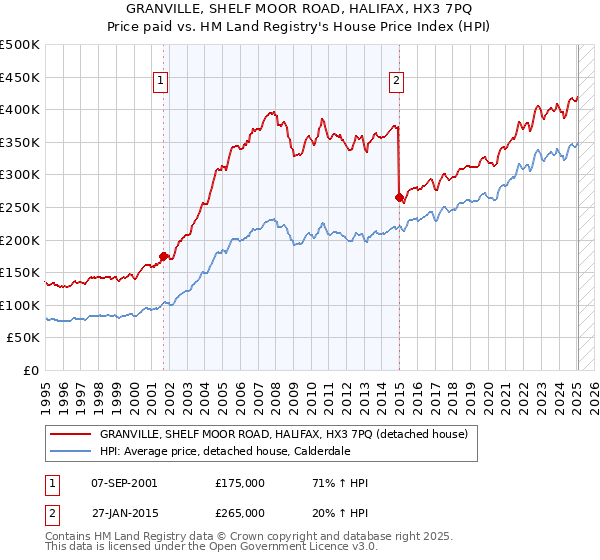 GRANVILLE, SHELF MOOR ROAD, HALIFAX, HX3 7PQ: Price paid vs HM Land Registry's House Price Index