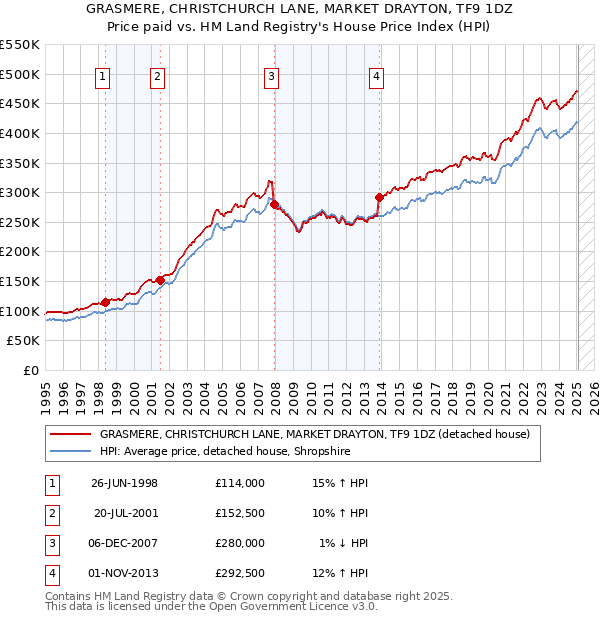 GRASMERE, CHRISTCHURCH LANE, MARKET DRAYTON, TF9 1DZ: Price paid vs HM Land Registry's House Price Index
