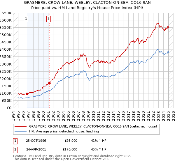 GRASMERE, CROW LANE, WEELEY, CLACTON-ON-SEA, CO16 9AN: Price paid vs HM Land Registry's House Price Index
