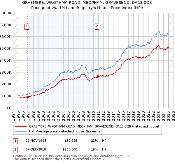GRASMERE, WROTHAM ROAD, MEOPHAM, GRAVESEND, DA13 0QB: Price paid vs HM Land Registry's House Price Index