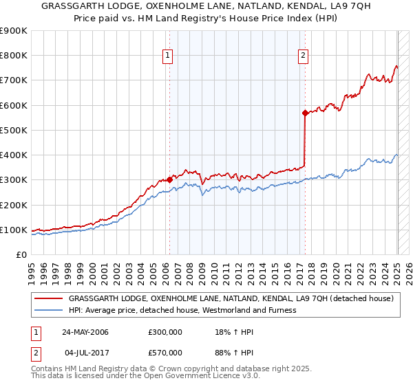GRASSGARTH LODGE, OXENHOLME LANE, NATLAND, KENDAL, LA9 7QH: Price paid vs HM Land Registry's House Price Index